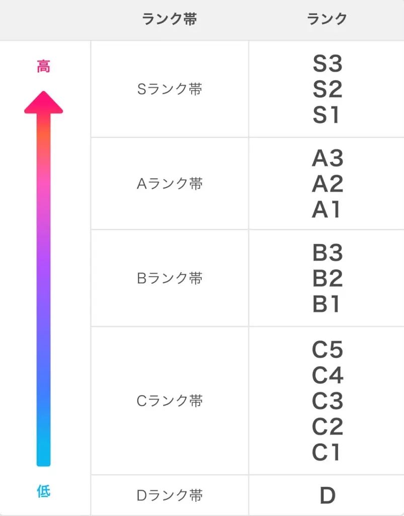 イリアムにおけるランク制度の仕組みとはについての説明用画像